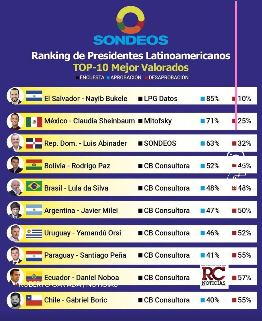Luis Abinader entre los presidentes latinoamericanos mejor valorados Luis Abinader entre los presidentes latinoamericanos mejor valorados
